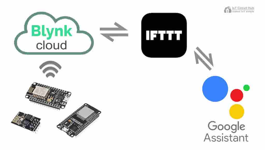 Connect Blynk Google Assistant using IFTTT