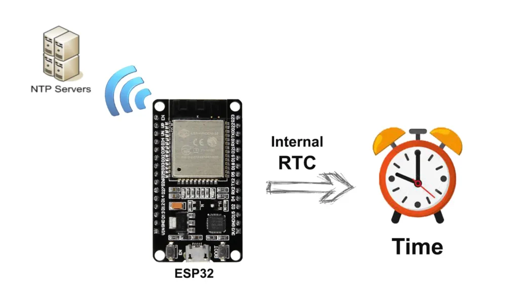 ESP32 RTC with NTP server