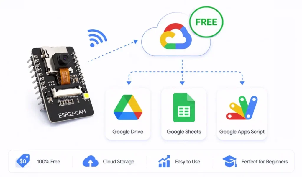 ESP32 CAM WiFi Camera with Google Drive p6 ESP32-CAM WiFi Camera with Google Drive Dashboard