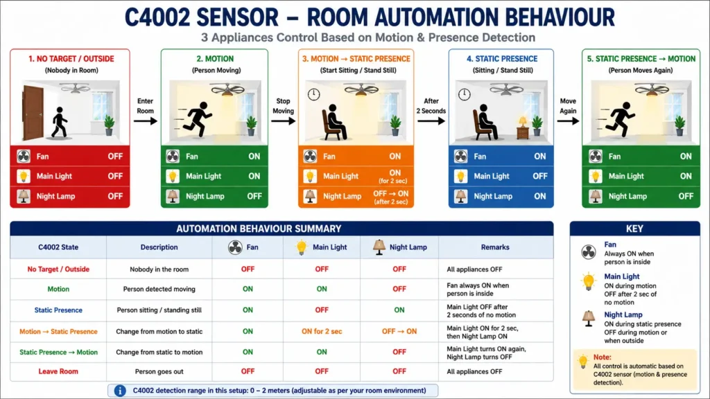 ESP32 C4002 Human Presence Sensor p9 ESP32 C4002 Human Presence Sensor