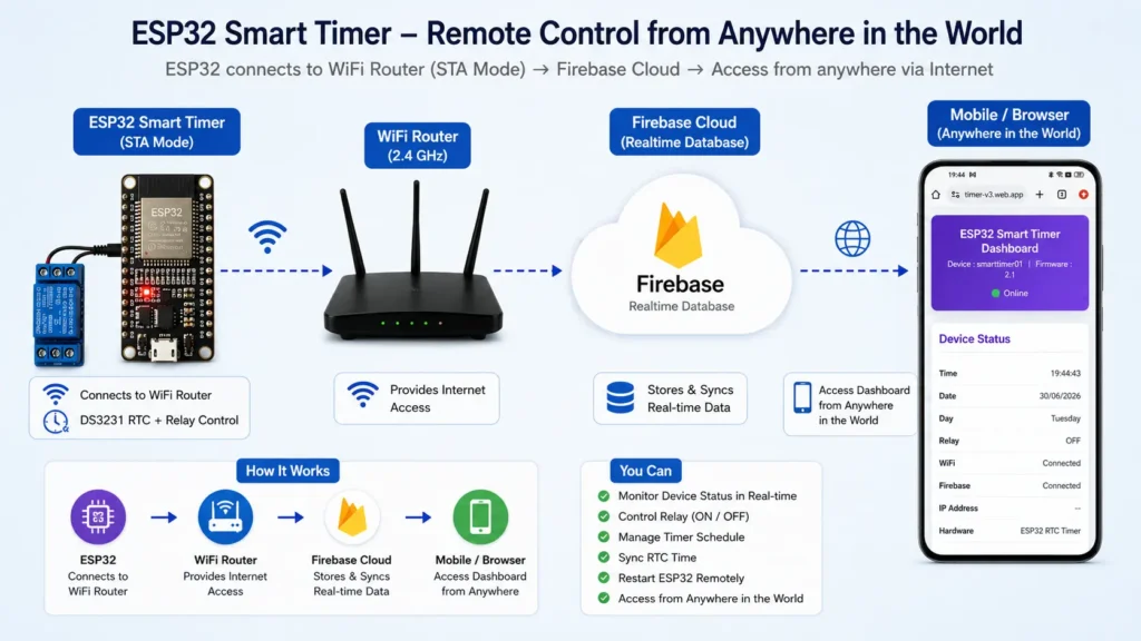 ESP32 Firebase Smart Timer p8 ESP32 RTC Timer