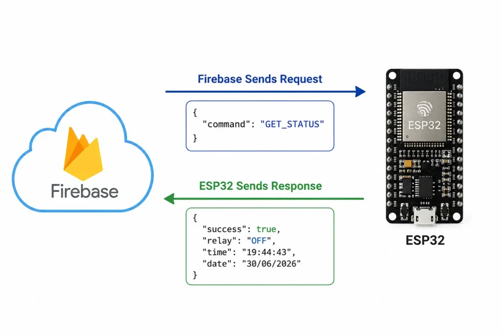 ESP32 Firebase Smart Timer p9 ESP32 RTC Timer with DS3231 module